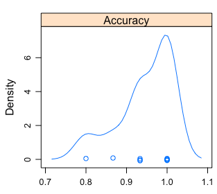Visual analysis of the accuracy distribution