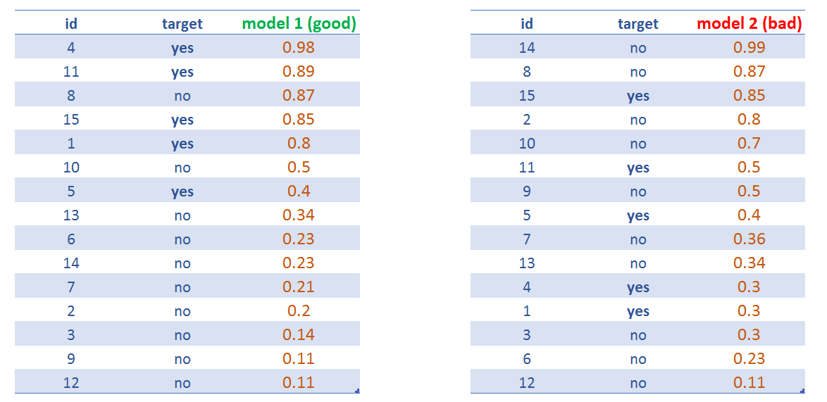 Comparing two predictive model scores