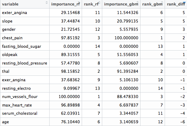 Comparing different variable ranking