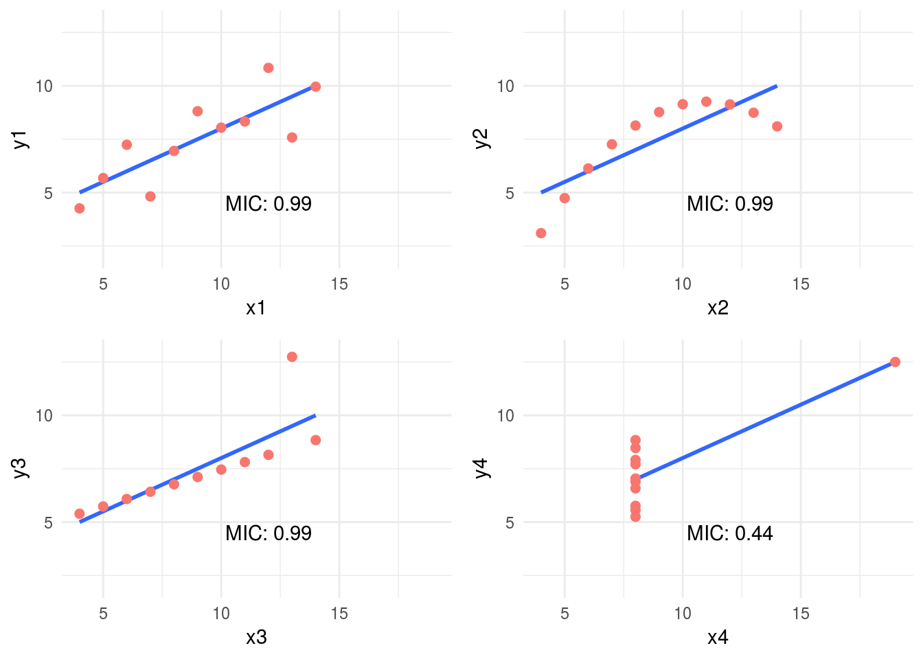 MIC statistic