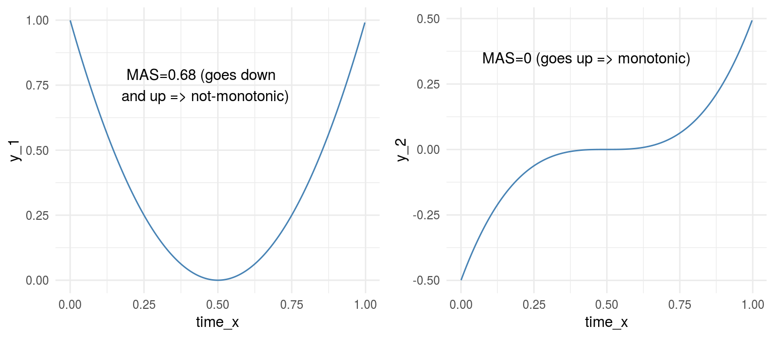 Monotonicity in functions