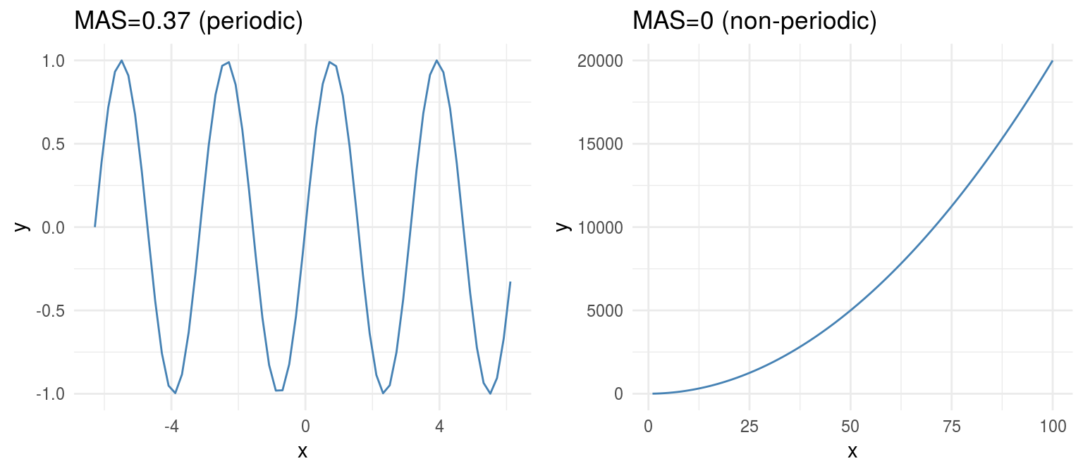 Periodicity in functions