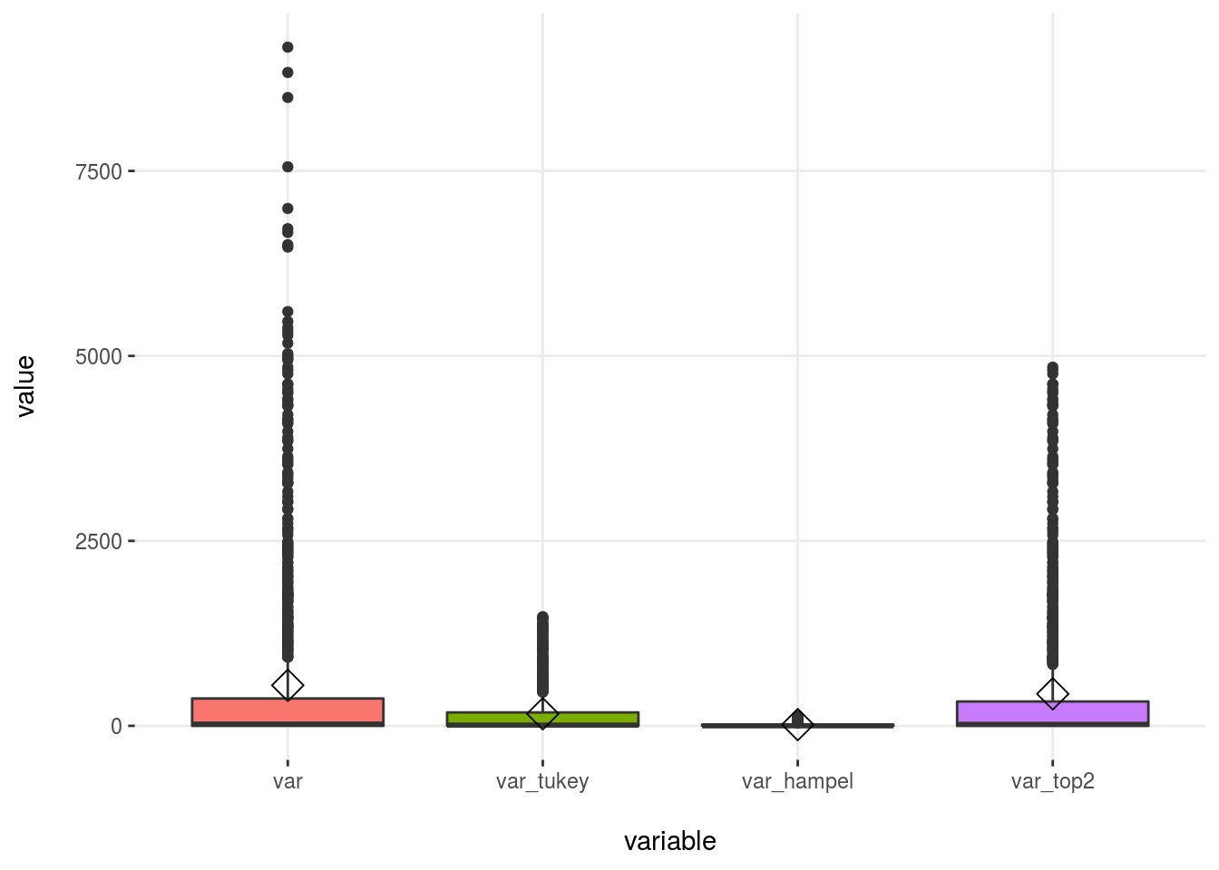 Outliers methods comparison