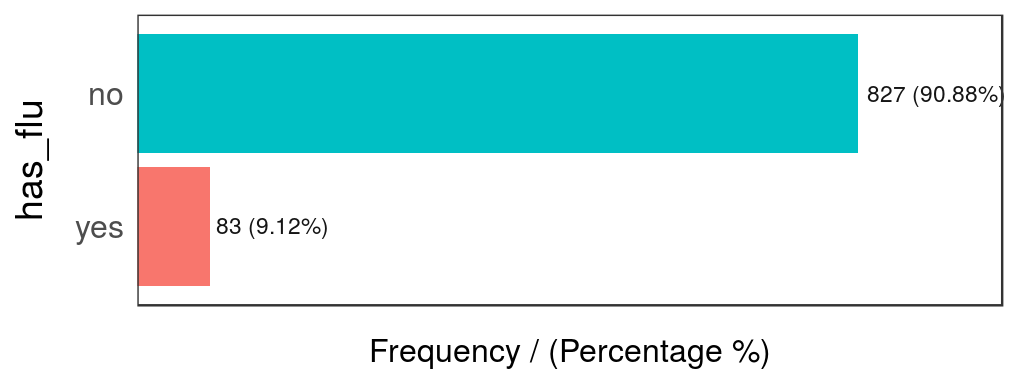 Has flu distribution