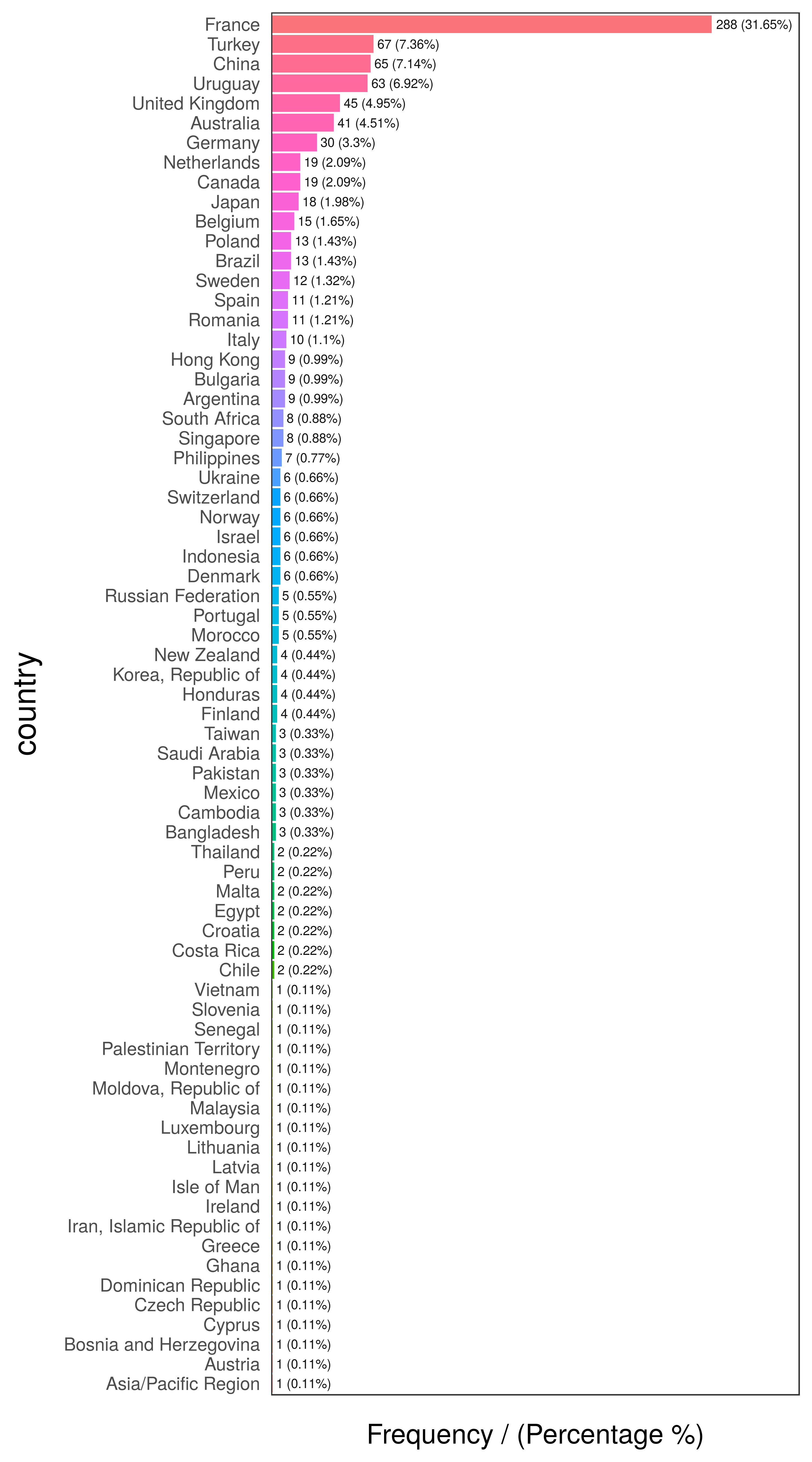 Country frequency analysis