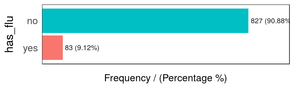 Has flue frequency analysis