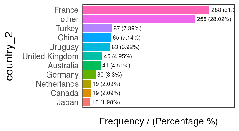 Modified country variable - frequency analysis