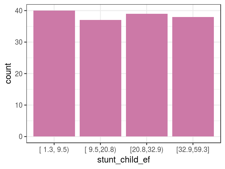 Equal frequency example