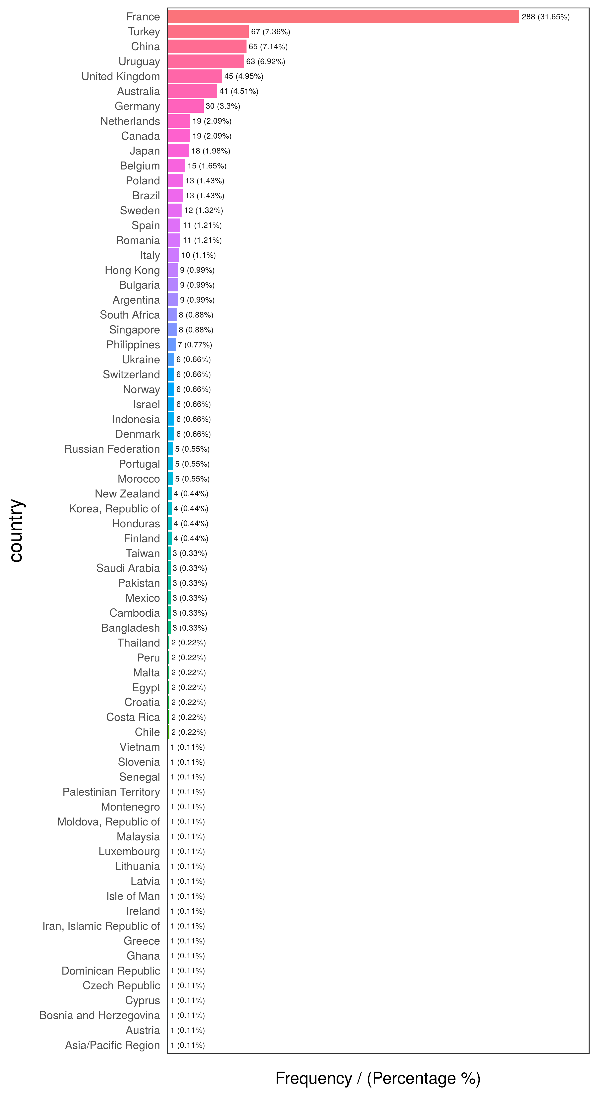 First 10 countries