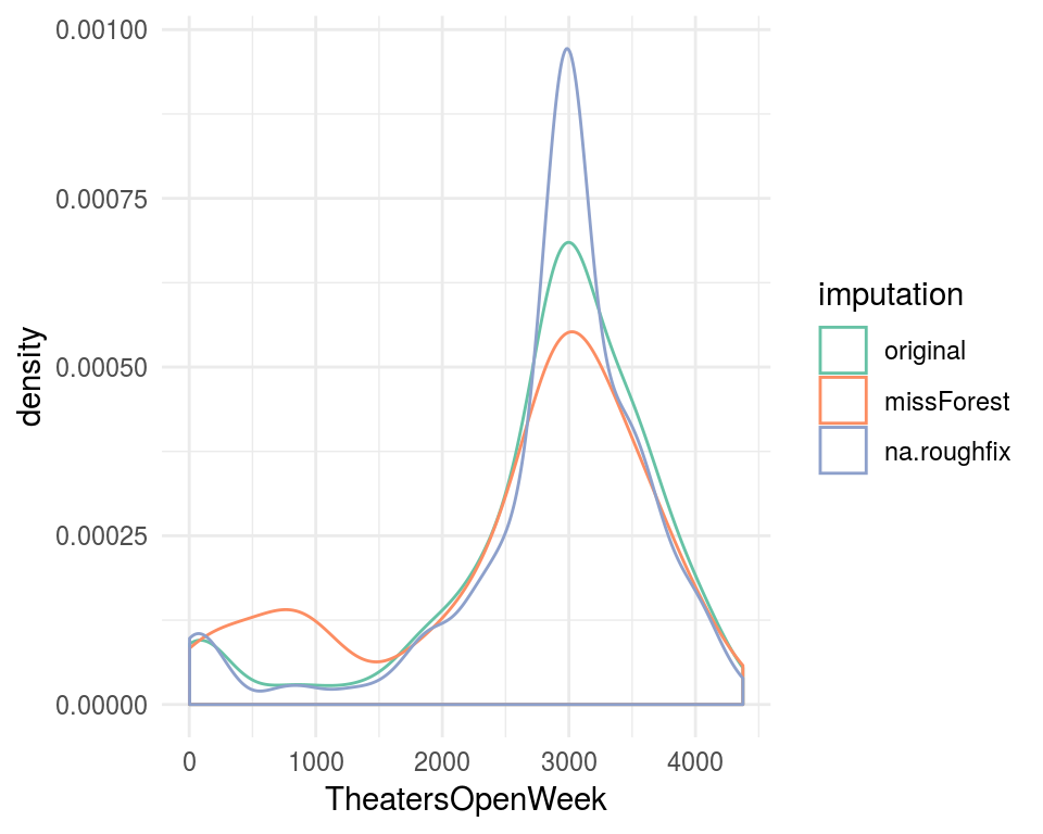 Comparing imputation methods (numeric variable)