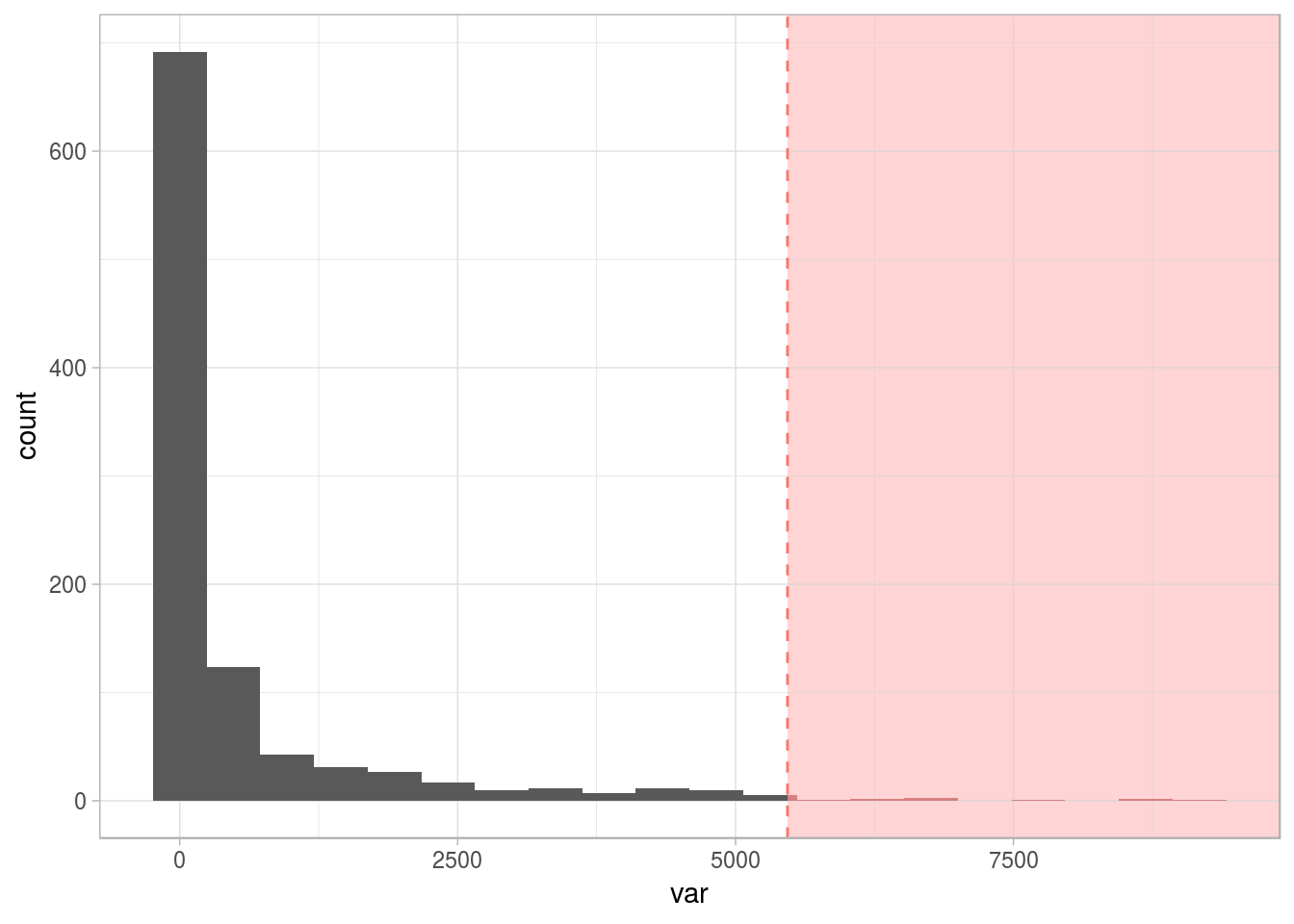 Numerical variable with outliers