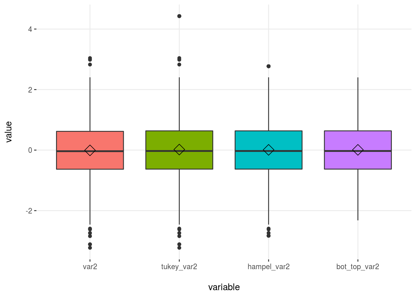 Comparing outliers methods