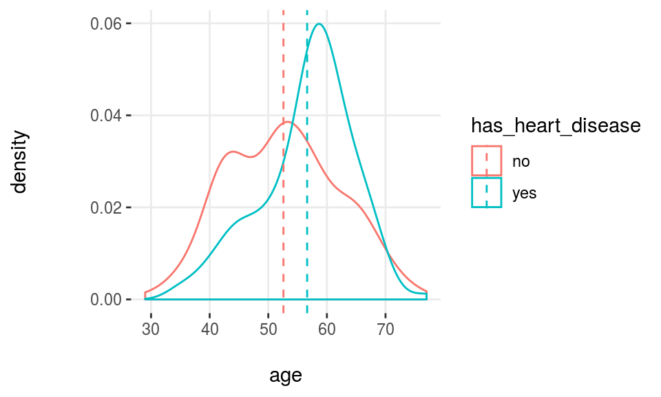 Profiling target using density histograms