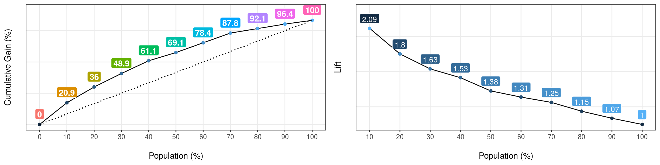 Gain and lift curves