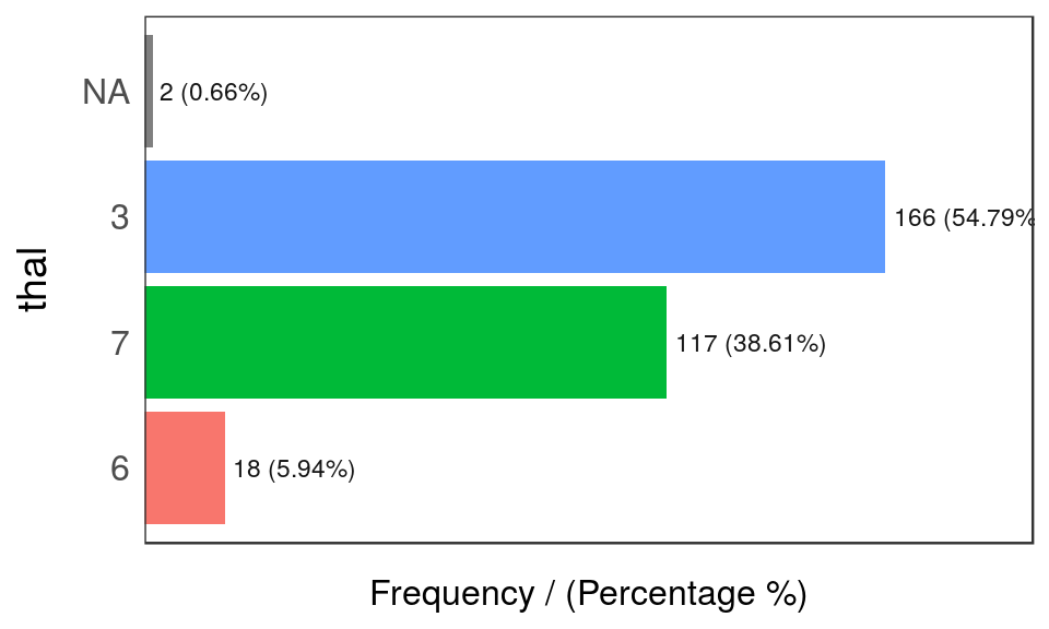 freq: visualizing categorical variables