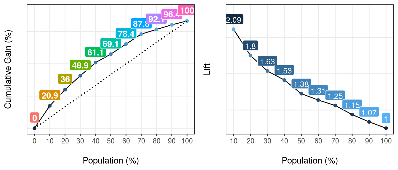 gain lift: visualizing predictive model performance