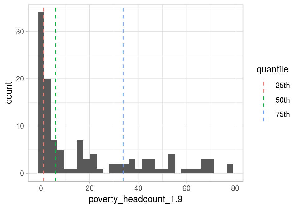 Visualizing quantiles