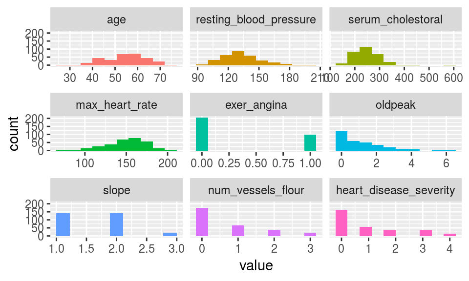 plot num: visualizing numerical variables