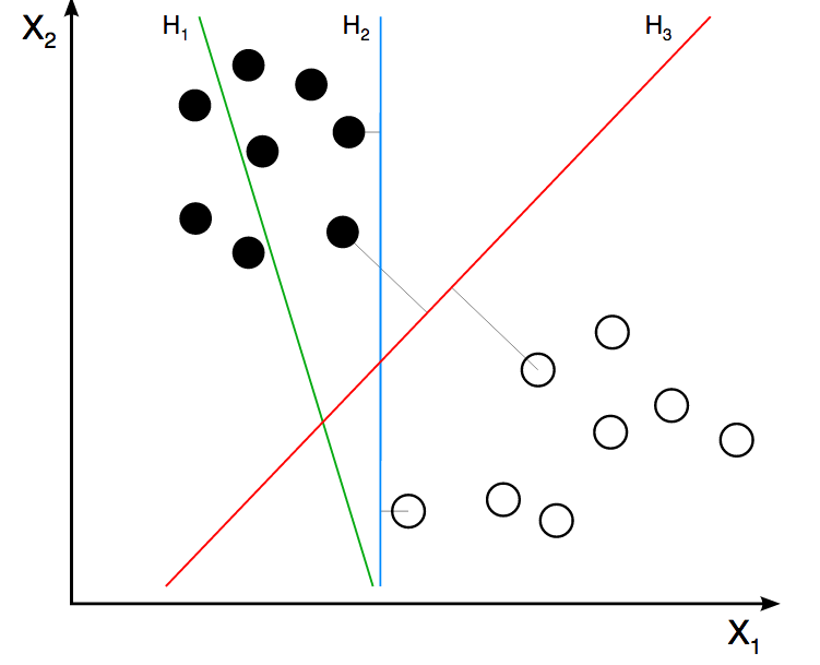 Support Vector Machine