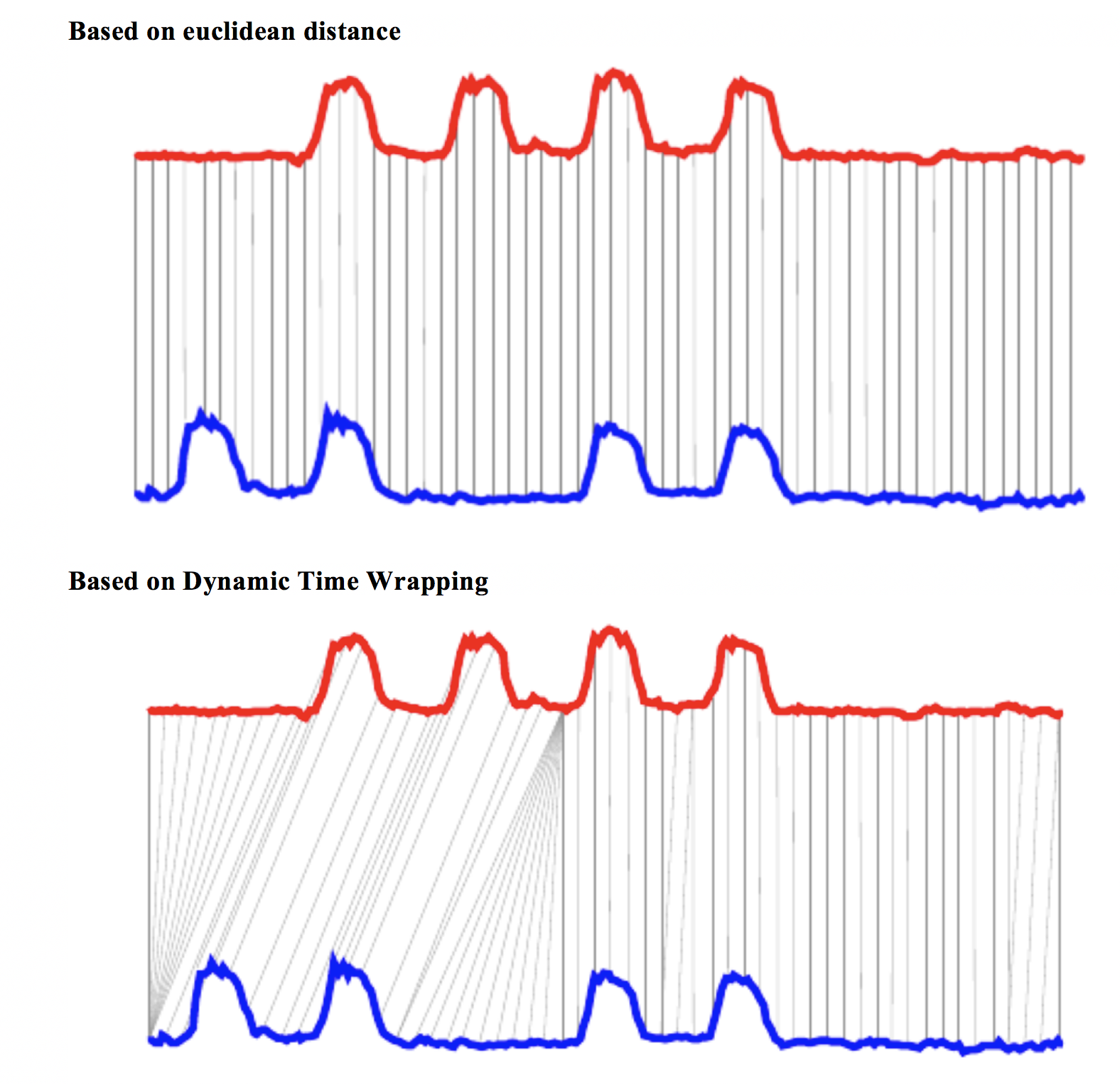 Dynamic time warping