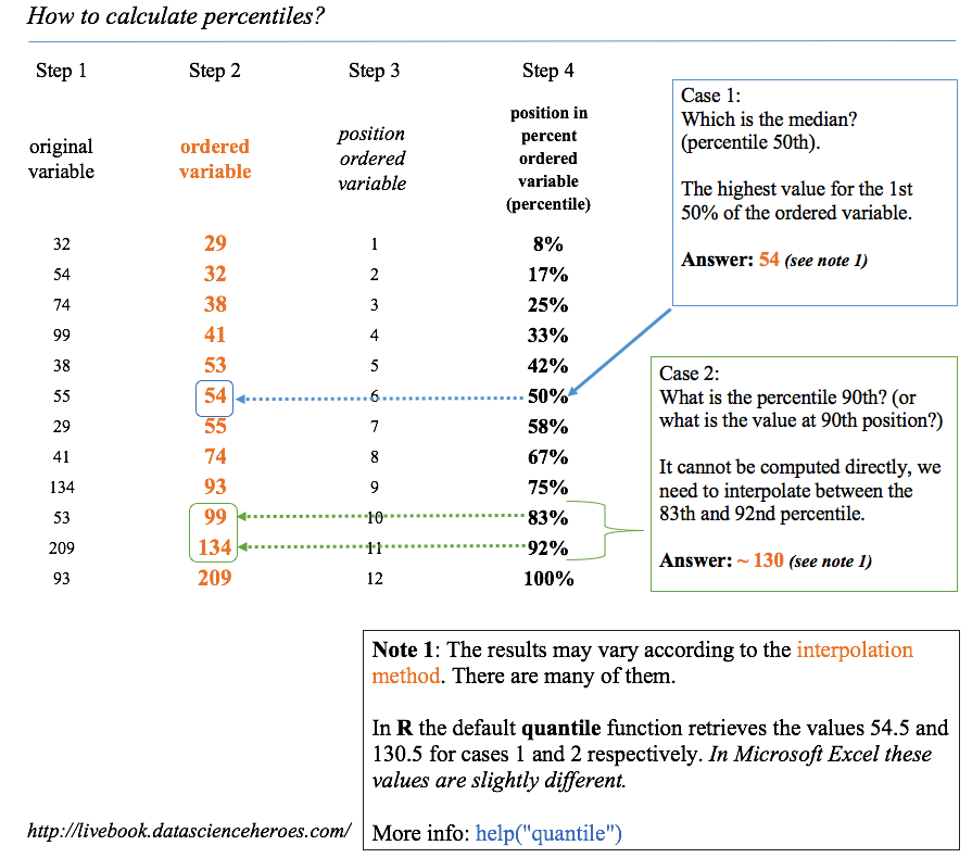 How to calculate percentiles