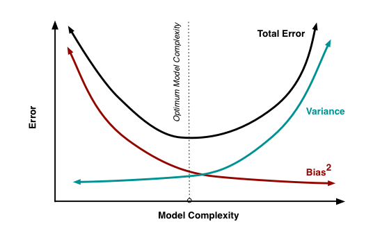 Bias vs. variance tradeoff