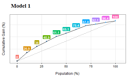 Gain and lift curves (model performance)