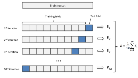 k-fold cross validation