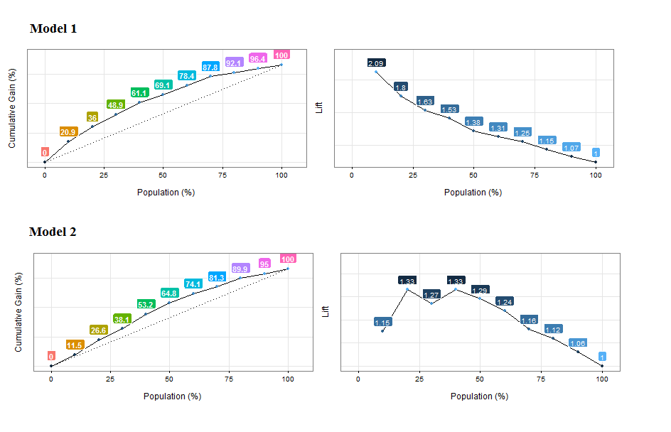 Comparing the gain and lift curves for two models