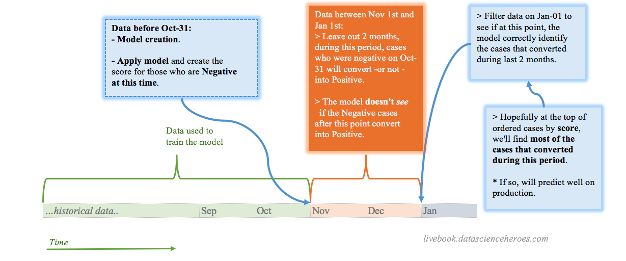 A validation workflow for time dependant problems