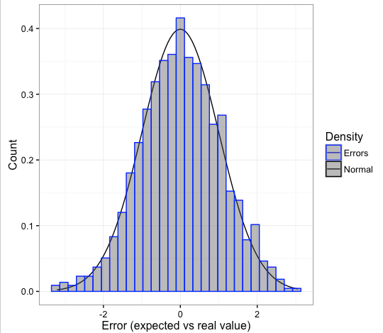 A nice error curve (normal distribution)