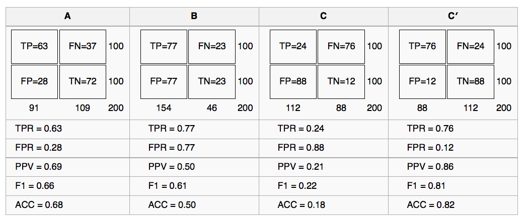 Comparing four predictive models