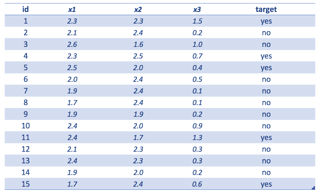 Simple dataset example