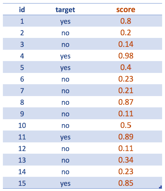 Getting the score (predictive model output)