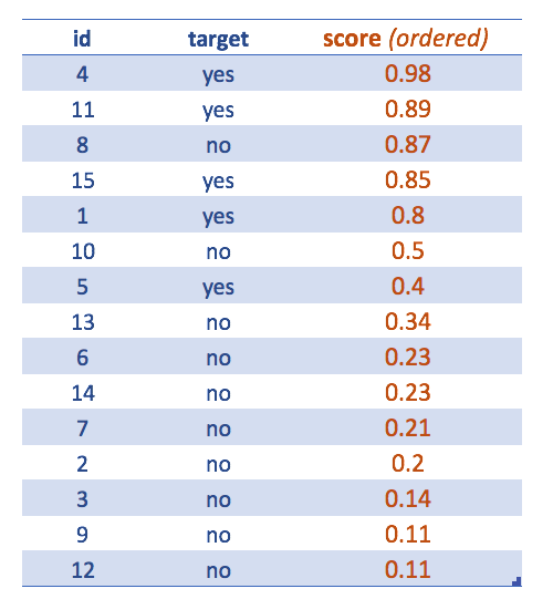 Cases ordered by highest score