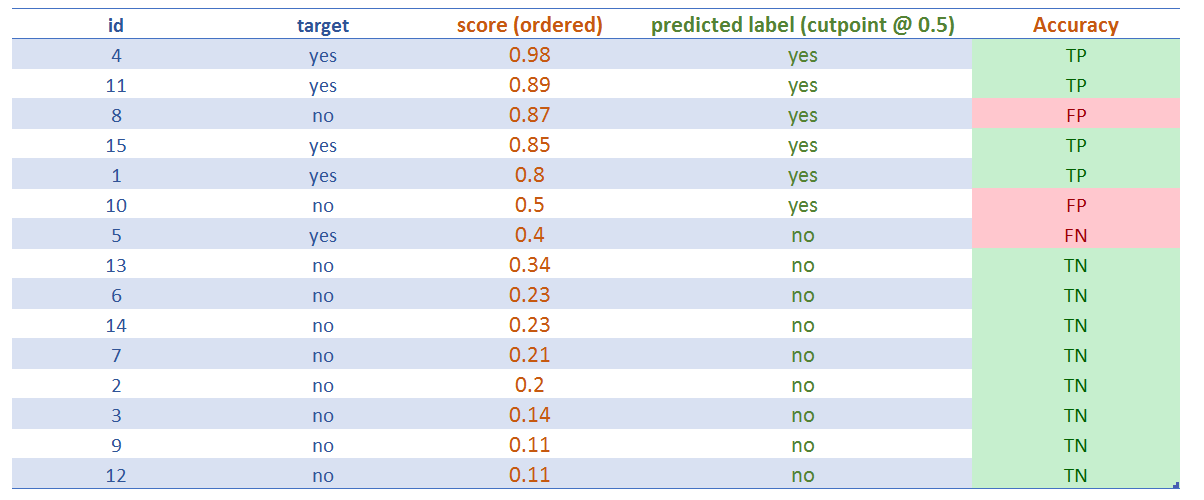 Assigning the predicted label (cutoff=0.5)